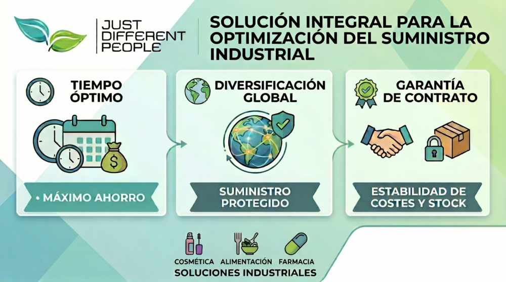Banner for industrial supply optimization showing three benefits: optimal timing, global diversification, and contract guarantees for savings and reliability.